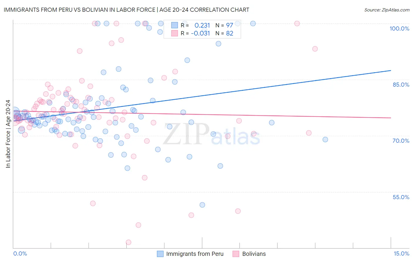Immigrants from Peru vs Bolivian In Labor Force | Age 20-24