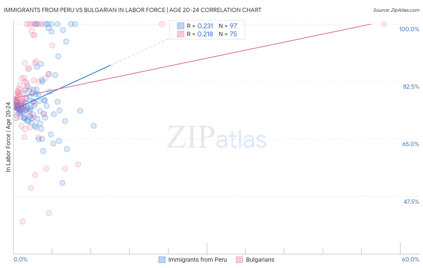 Immigrants from Peru vs Bulgarian In Labor Force | Age 20-24