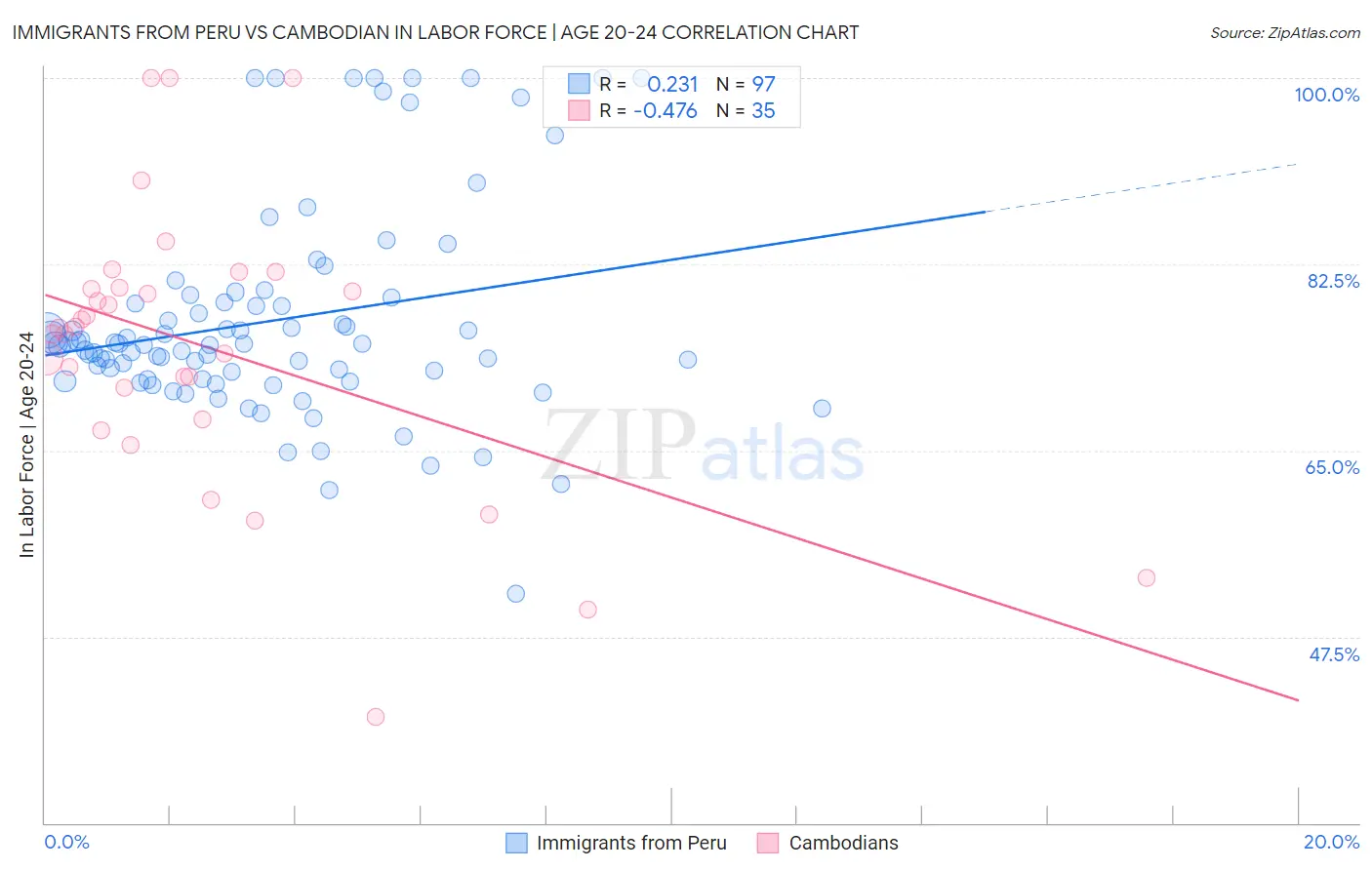 Immigrants from Peru vs Cambodian In Labor Force | Age 20-24