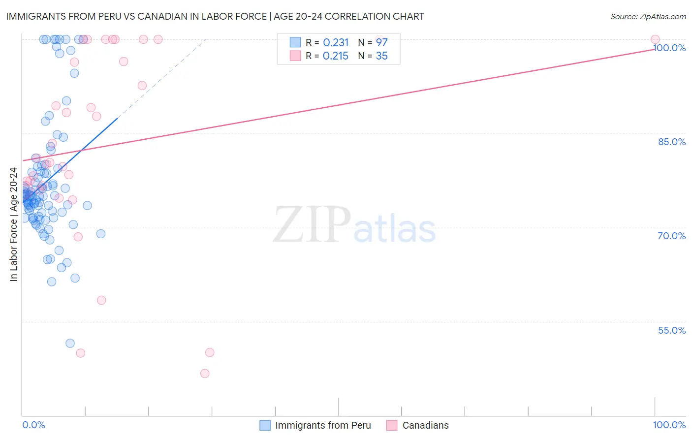 Immigrants from Peru vs Canadian In Labor Force | Age 20-24