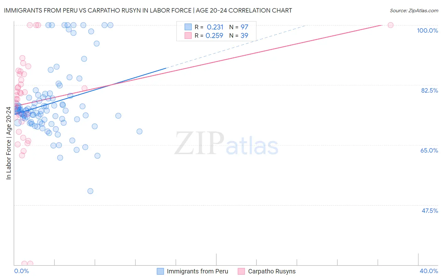 Immigrants from Peru vs Carpatho Rusyn In Labor Force | Age 20-24