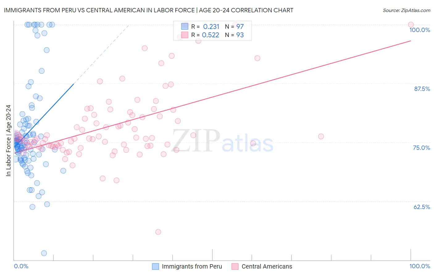 Immigrants from Peru vs Central American In Labor Force | Age 20-24