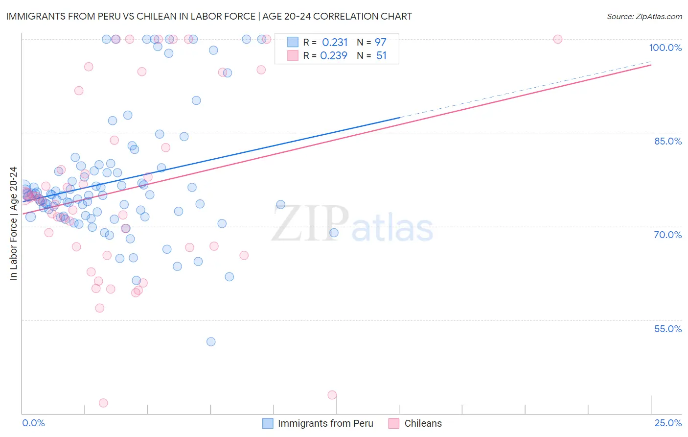 Immigrants from Peru vs Chilean In Labor Force | Age 20-24