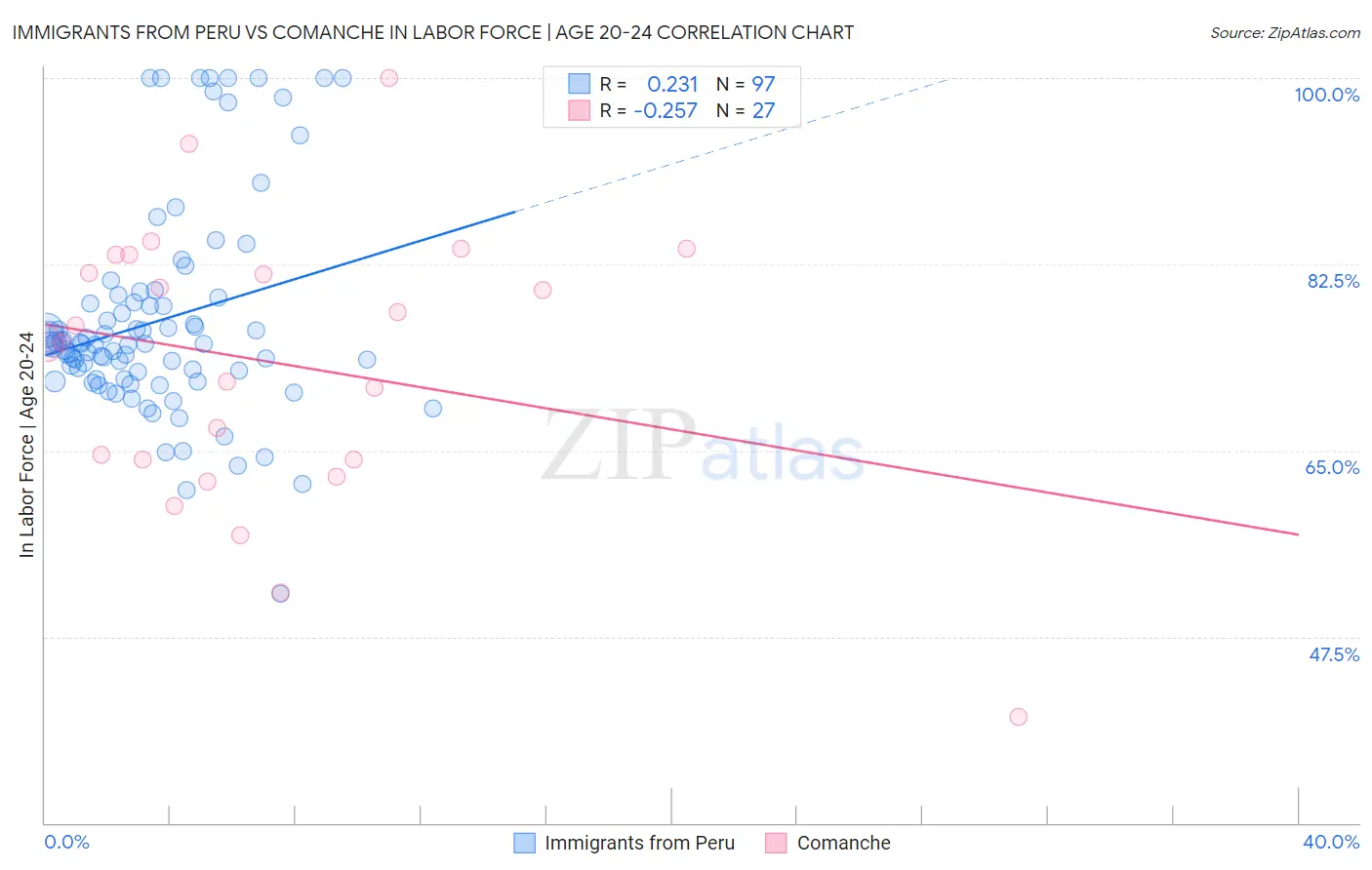 Immigrants from Peru vs Comanche In Labor Force | Age 20-24