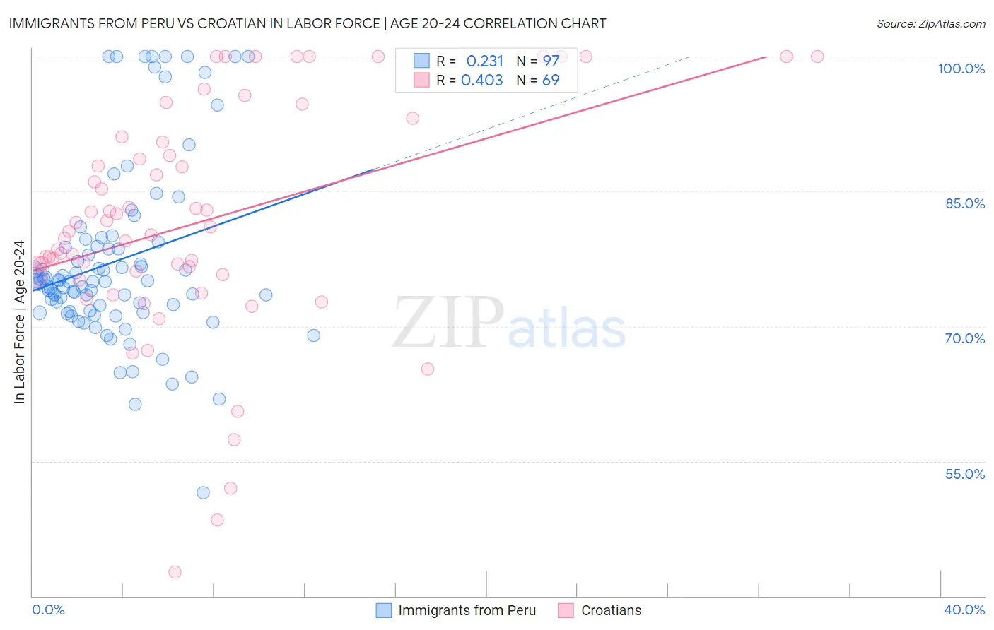 Immigrants from Peru vs Croatian In Labor Force | Age 20-24
