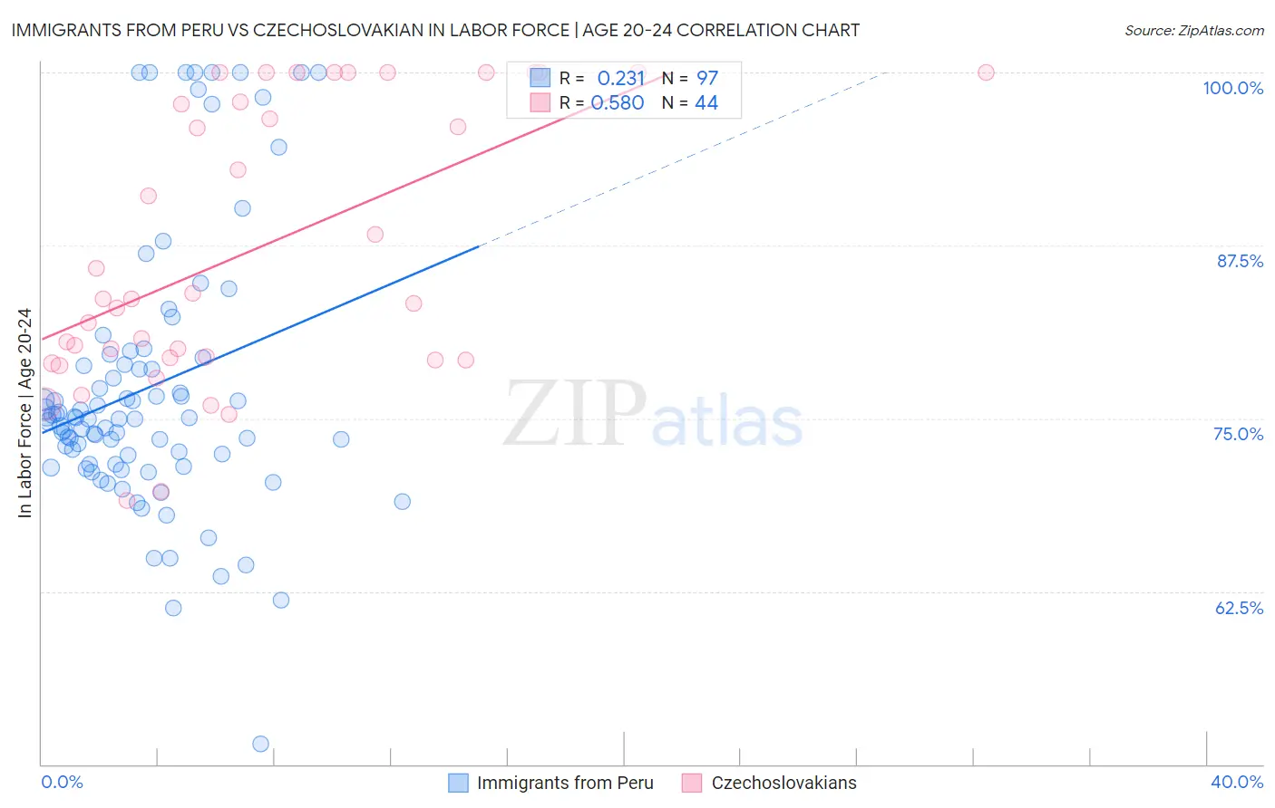 Immigrants from Peru vs Czechoslovakian In Labor Force | Age 20-24