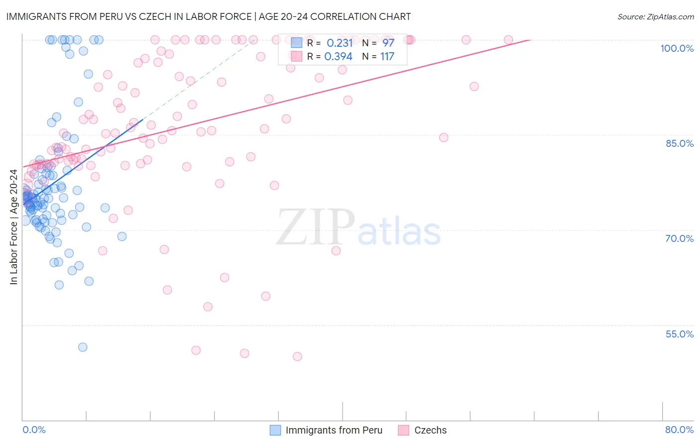 Immigrants from Peru vs Czech In Labor Force | Age 20-24