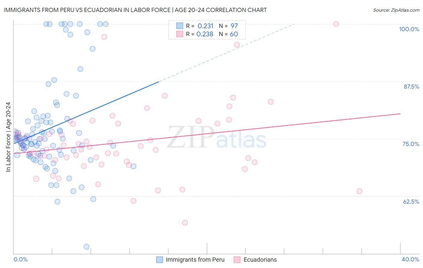 Immigrants from Peru vs Ecuadorian In Labor Force | Age 20-24