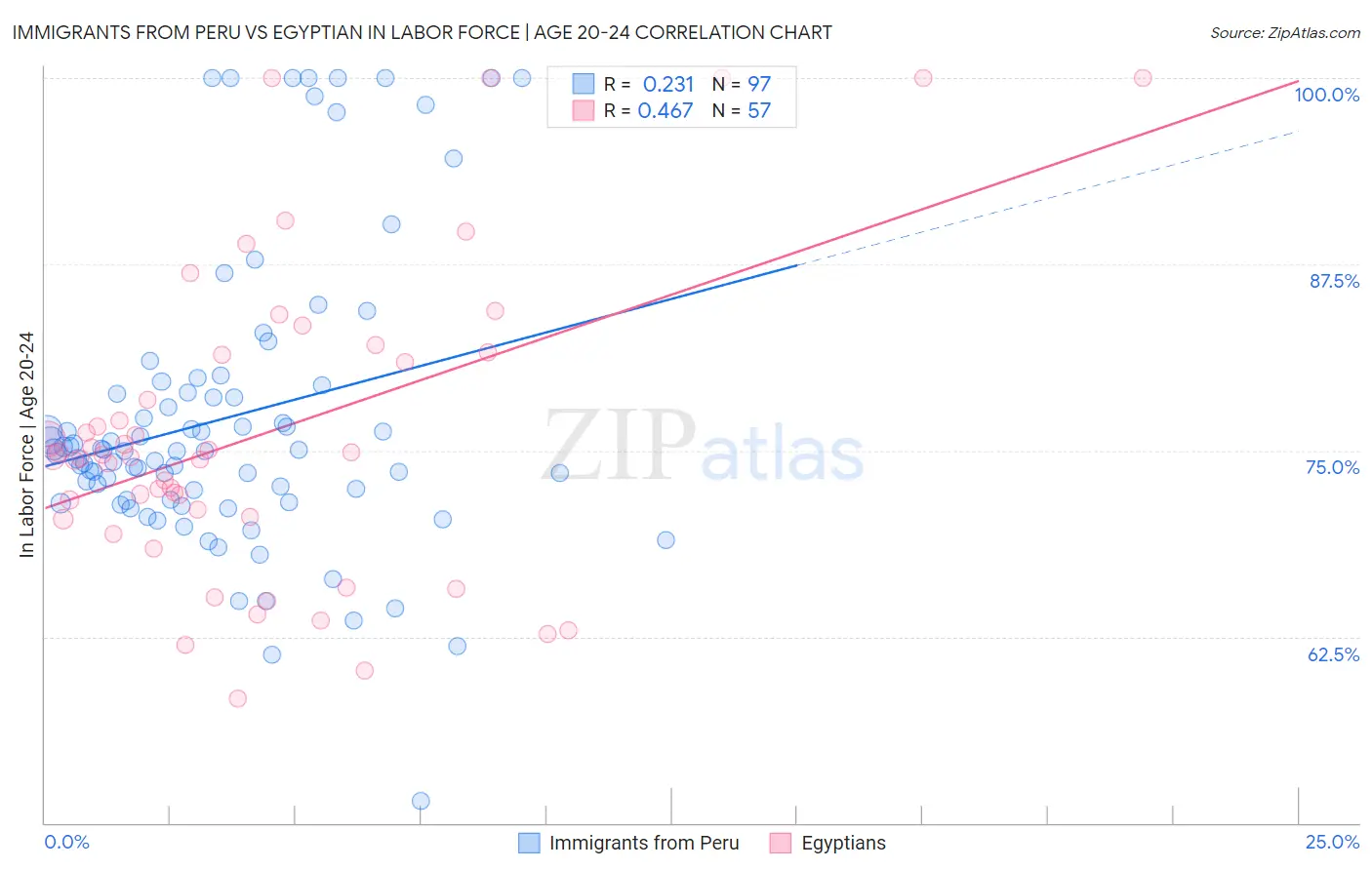 Immigrants from Peru vs Egyptian In Labor Force | Age 20-24