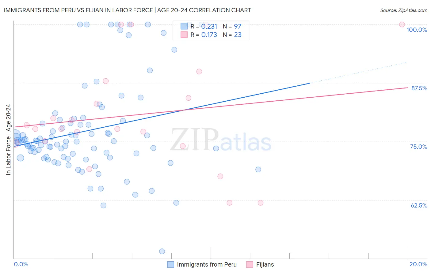 Immigrants from Peru vs Fijian In Labor Force | Age 20-24