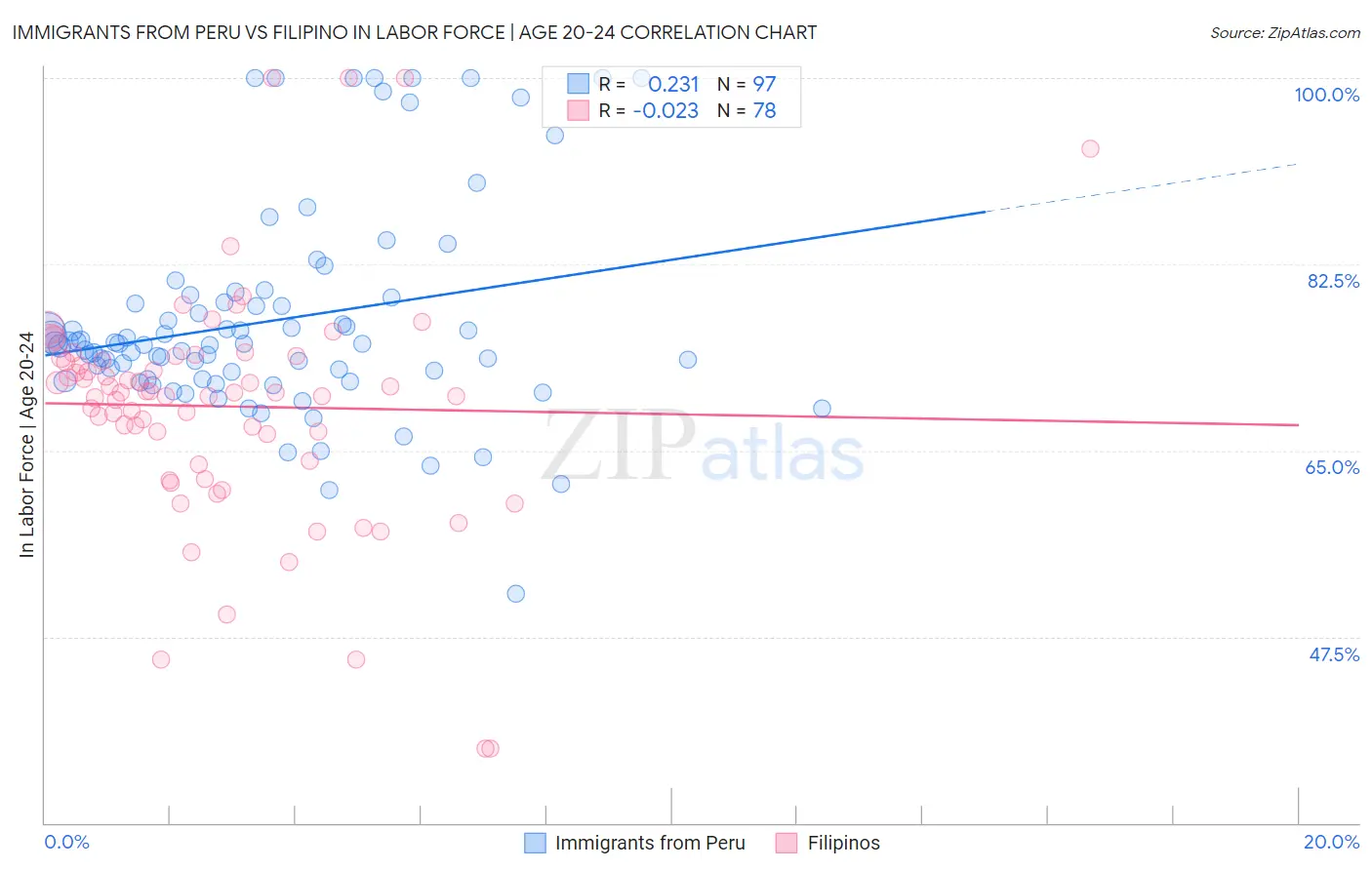 Immigrants from Peru vs Filipino In Labor Force | Age 20-24