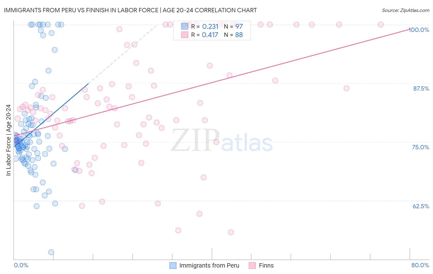 Immigrants from Peru vs Finnish In Labor Force | Age 20-24