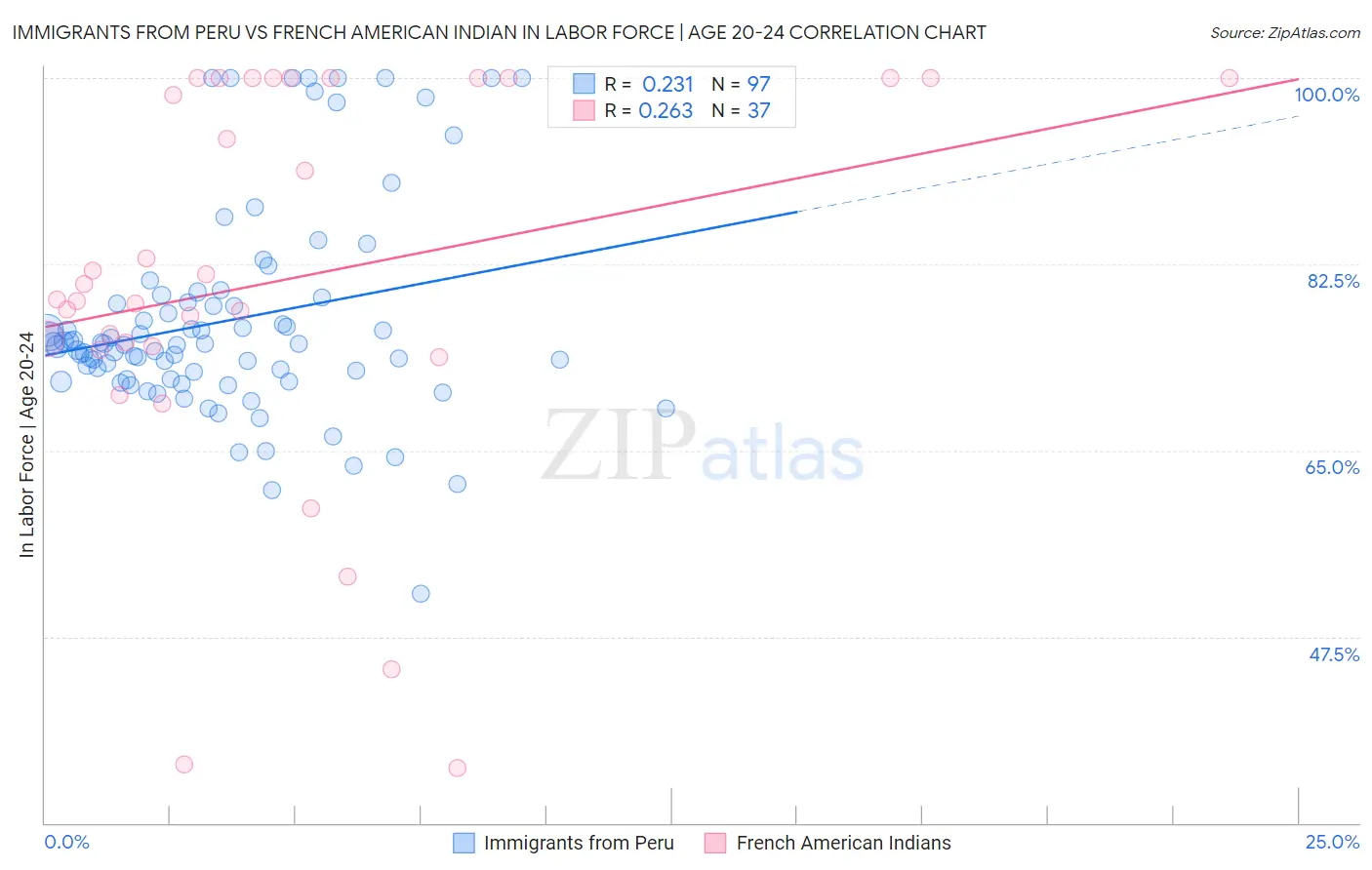 Immigrants from Peru vs French American Indian In Labor Force | Age 20-24