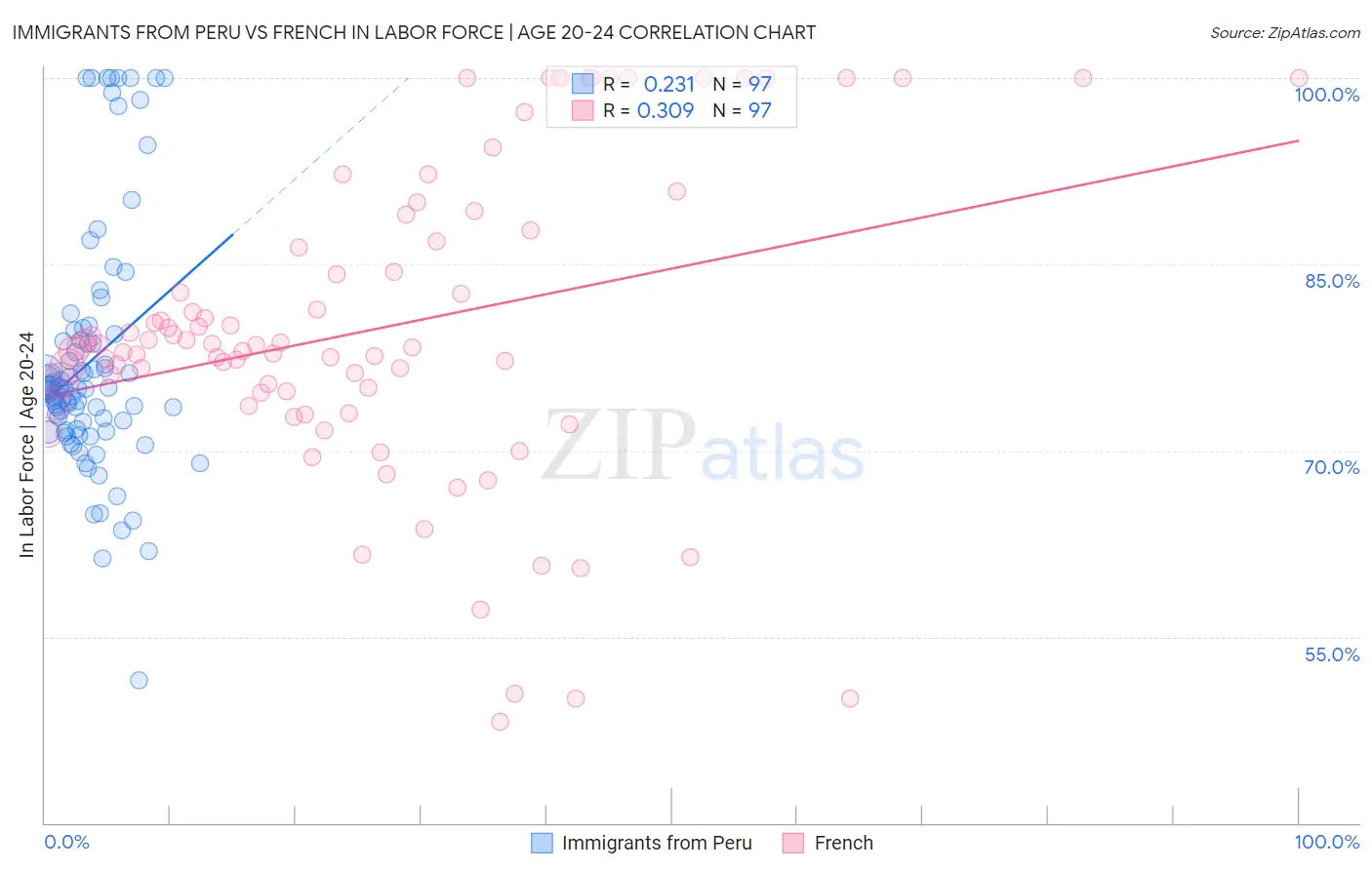 Immigrants from Peru vs French In Labor Force | Age 20-24