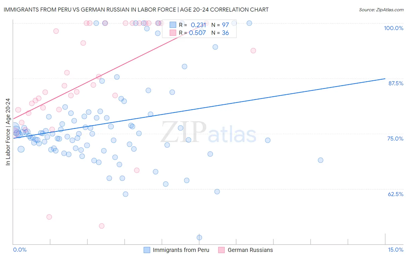 Immigrants from Peru vs German Russian In Labor Force | Age 20-24