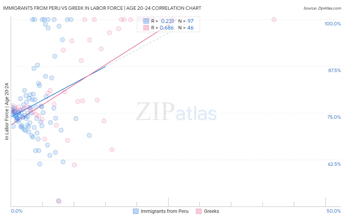 Immigrants from Peru vs Greek In Labor Force | Age 20-24