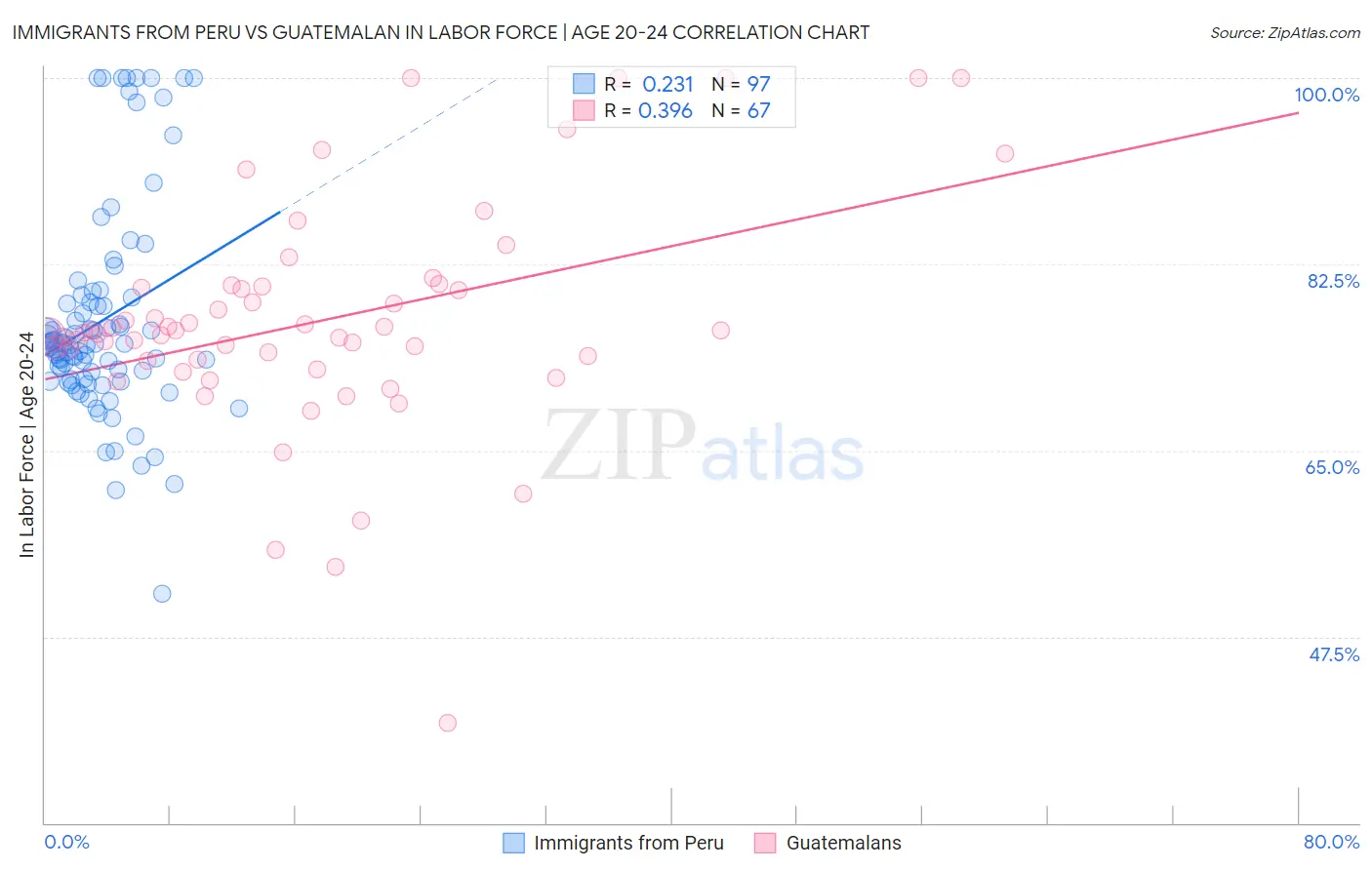 Immigrants from Peru vs Guatemalan In Labor Force | Age 20-24