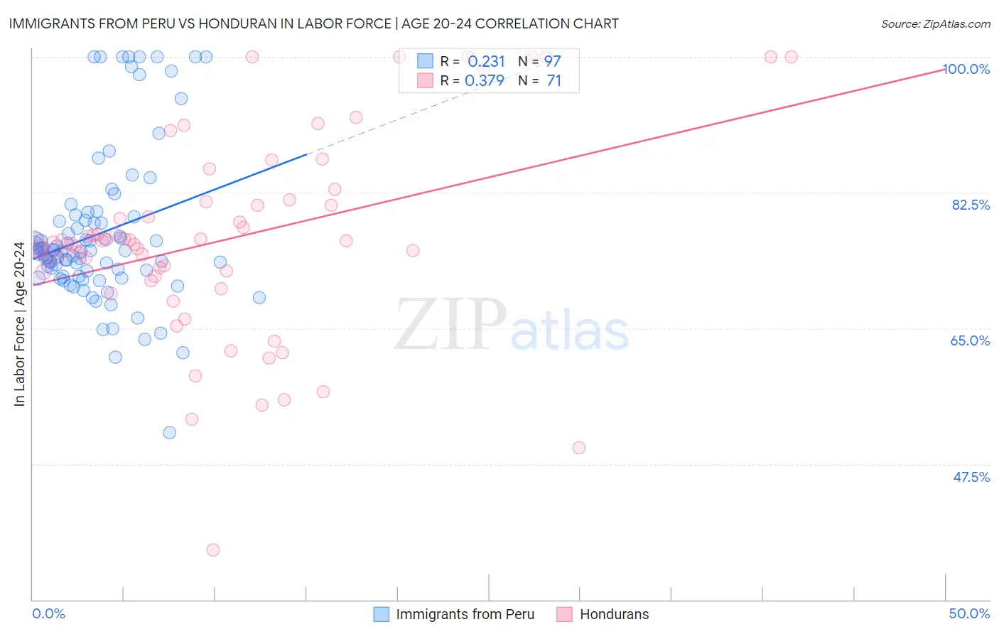 Immigrants from Peru vs Honduran In Labor Force | Age 20-24