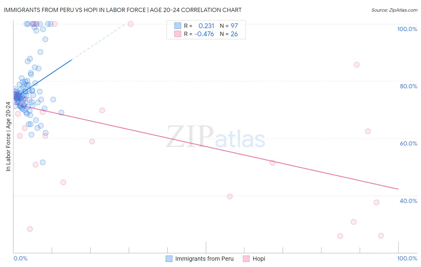 Immigrants from Peru vs Hopi In Labor Force | Age 20-24