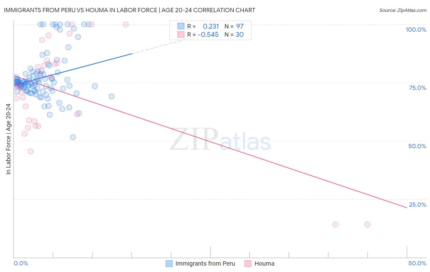 Immigrants from Peru vs Houma In Labor Force | Age 20-24