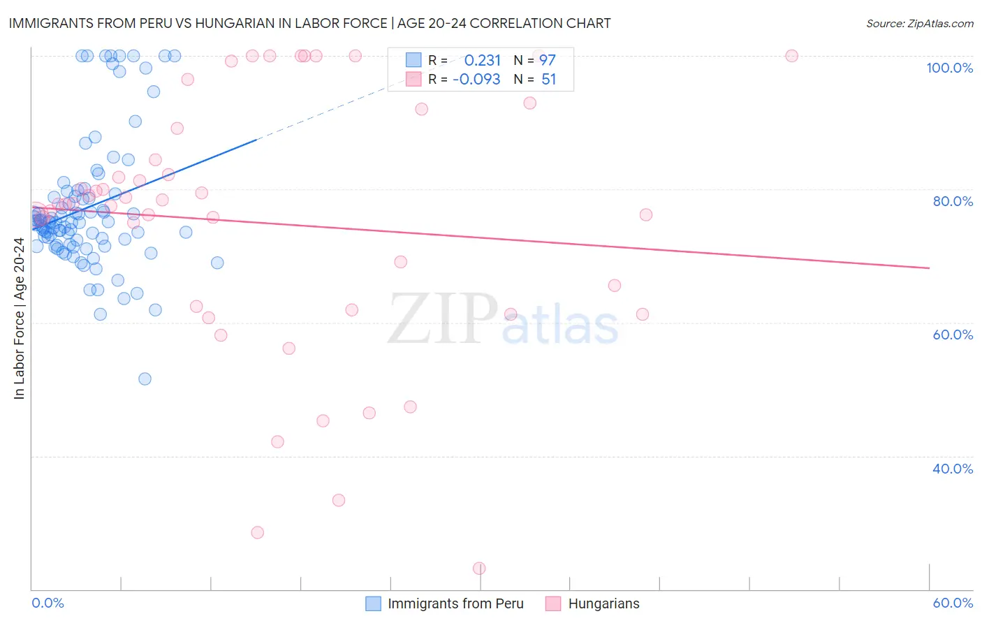 Immigrants from Peru vs Hungarian In Labor Force | Age 20-24