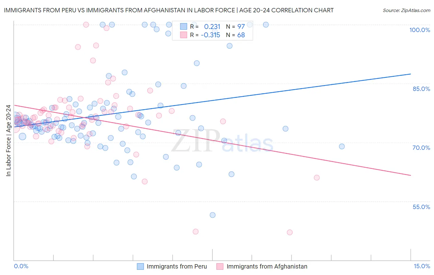 Immigrants from Peru vs Immigrants from Afghanistan In Labor Force | Age 20-24
