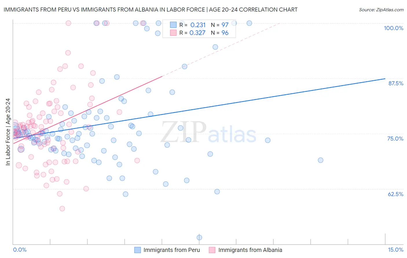 Immigrants from Peru vs Immigrants from Albania In Labor Force | Age 20-24