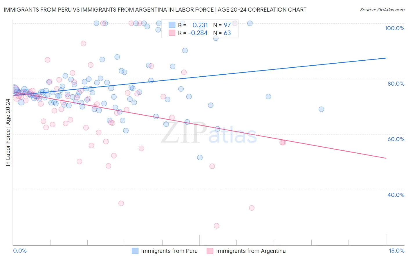 Immigrants from Peru vs Immigrants from Argentina In Labor Force | Age 20-24