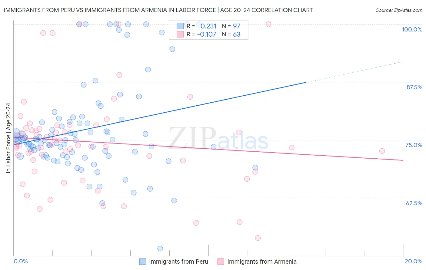 Immigrants from Peru vs Immigrants from Armenia In Labor Force | Age 20-24