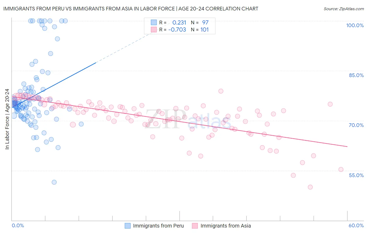 Immigrants from Peru vs Immigrants from Asia In Labor Force | Age 20-24