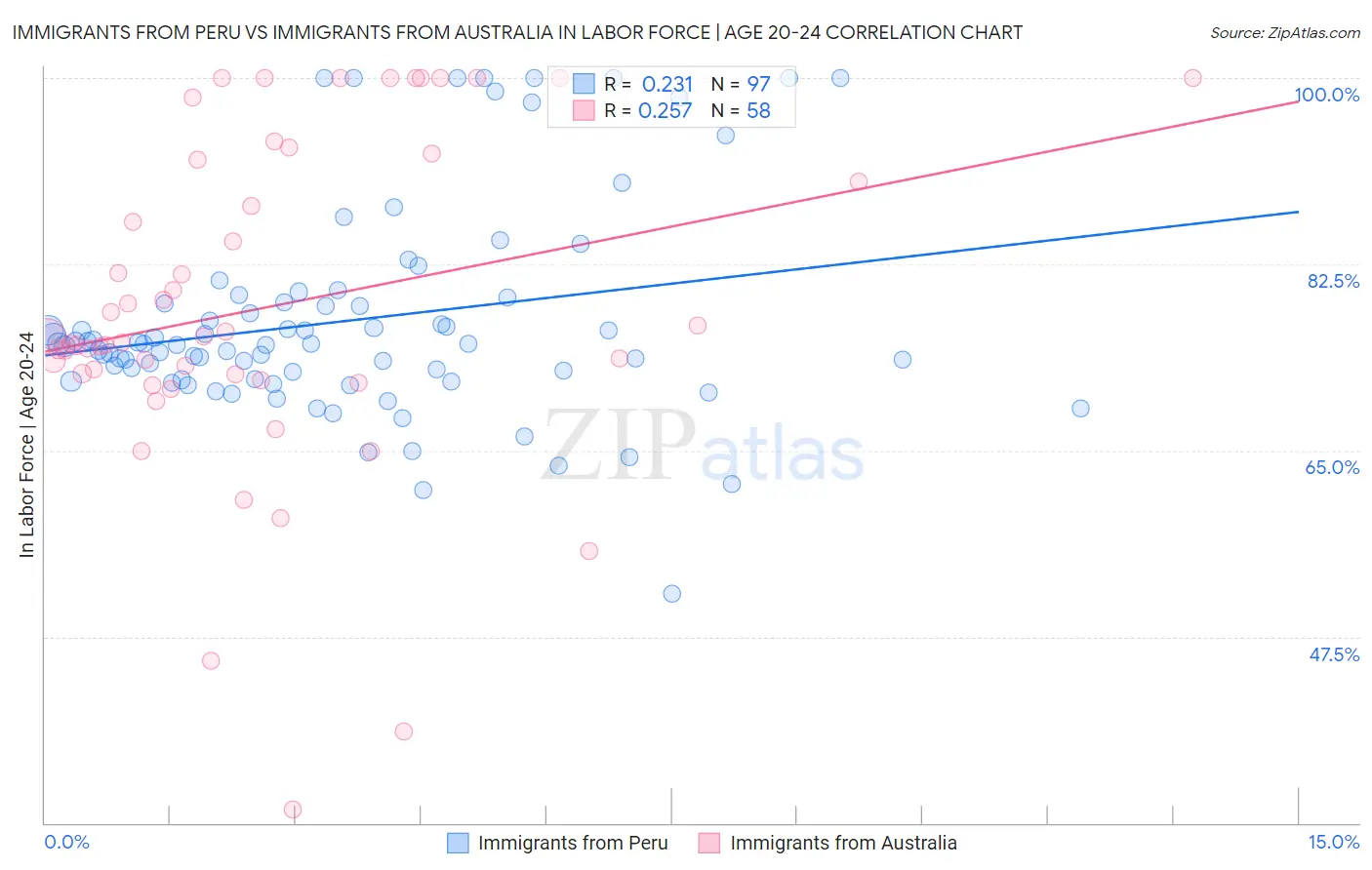 Immigrants from Peru vs Immigrants from Australia In Labor Force | Age 20-24