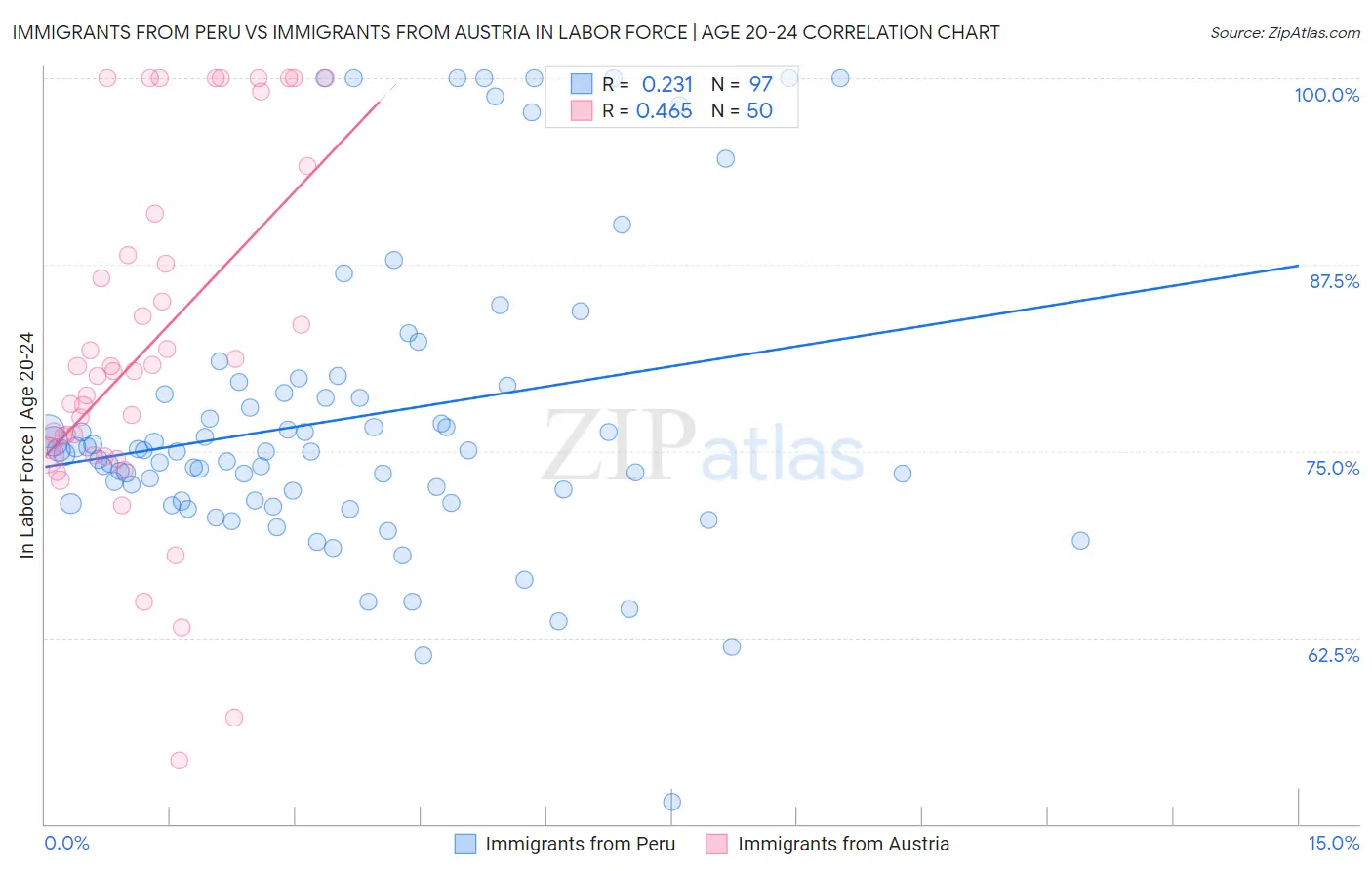 Immigrants from Peru vs Immigrants from Austria In Labor Force | Age 20-24
