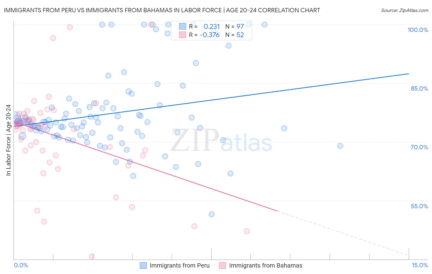 Immigrants from Peru vs Immigrants from Bahamas In Labor Force | Age 20-24