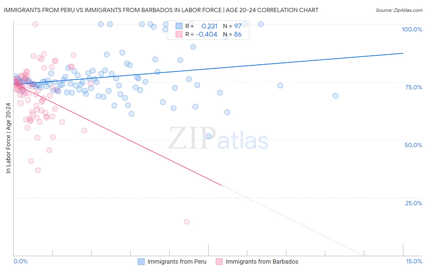 Immigrants from Peru vs Immigrants from Barbados In Labor Force | Age 20-24