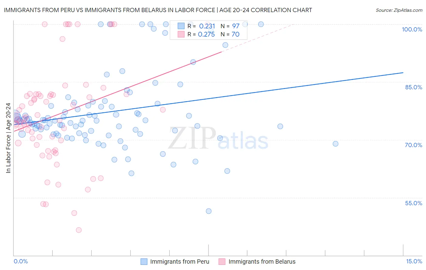 Immigrants from Peru vs Immigrants from Belarus In Labor Force | Age 20-24