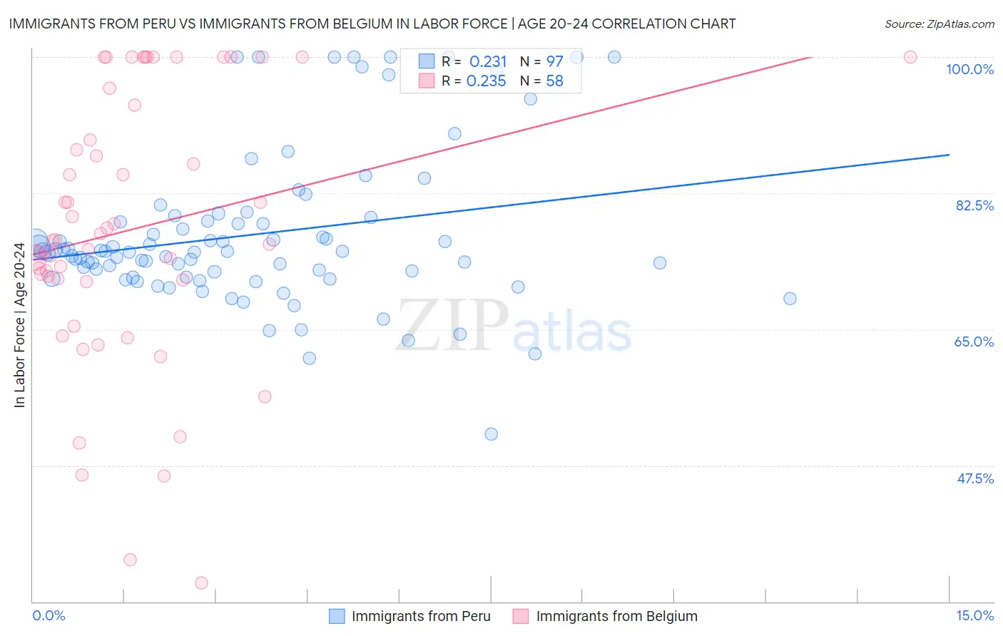 Immigrants from Peru vs Immigrants from Belgium In Labor Force | Age 20-24