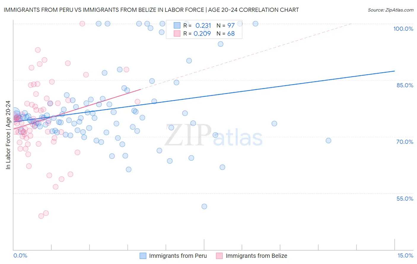 Immigrants from Peru vs Immigrants from Belize In Labor Force | Age 20-24