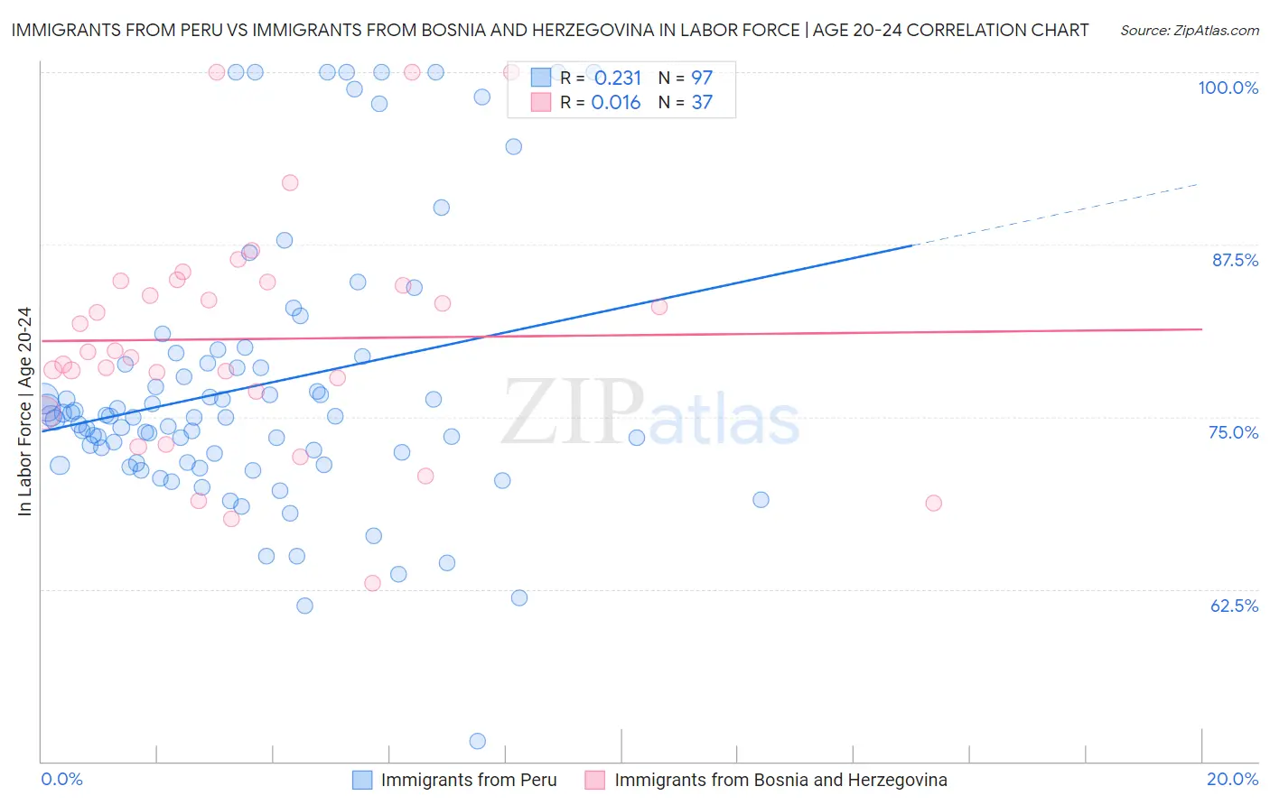 Immigrants from Peru vs Immigrants from Bosnia and Herzegovina In Labor Force | Age 20-24