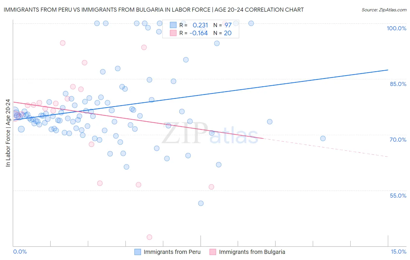 Immigrants from Peru vs Immigrants from Bulgaria In Labor Force | Age 20-24
