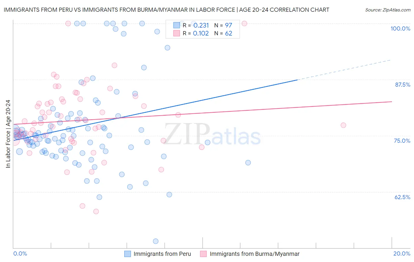Immigrants from Peru vs Immigrants from Burma/Myanmar In Labor Force | Age 20-24