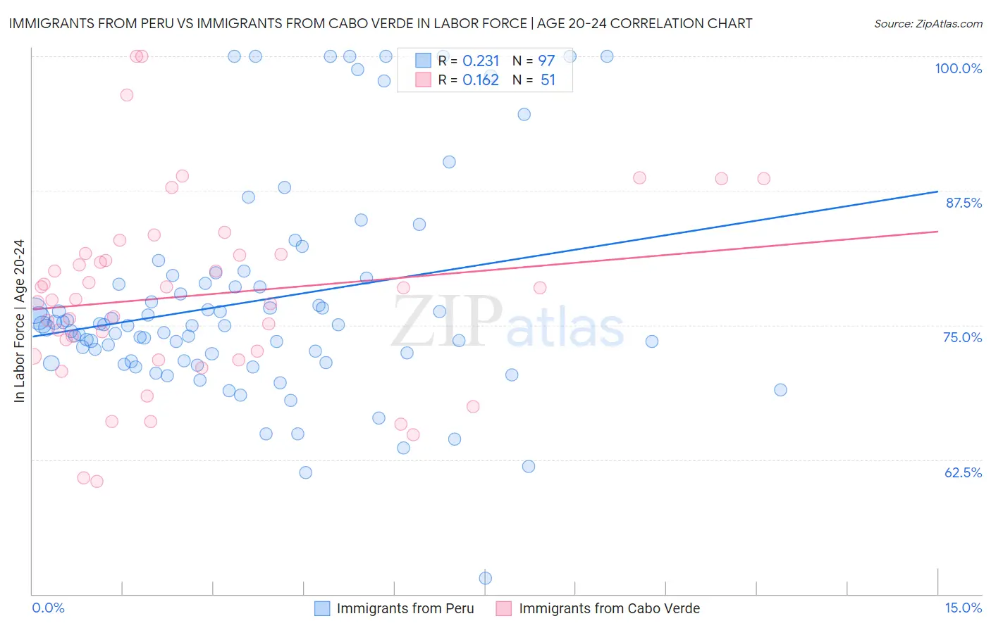 Immigrants from Peru vs Immigrants from Cabo Verde In Labor Force | Age 20-24