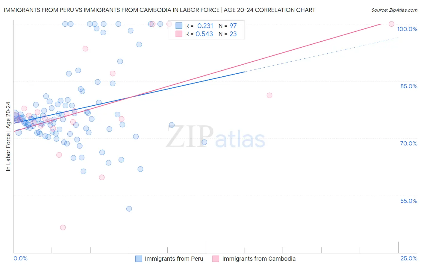 Immigrants from Peru vs Immigrants from Cambodia In Labor Force | Age 20-24