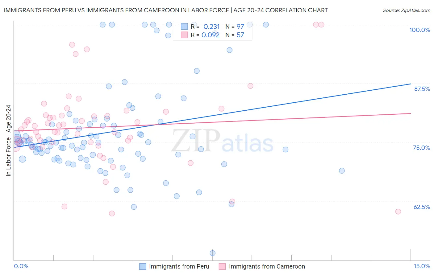 Immigrants from Peru vs Immigrants from Cameroon In Labor Force | Age 20-24