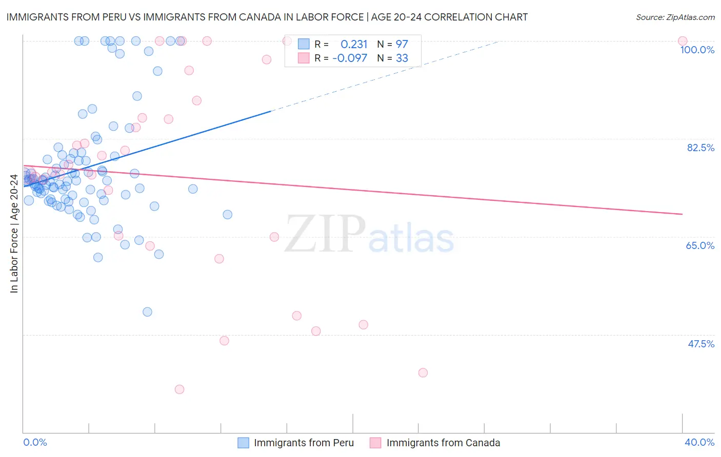 Immigrants from Peru vs Immigrants from Canada In Labor Force | Age 20-24