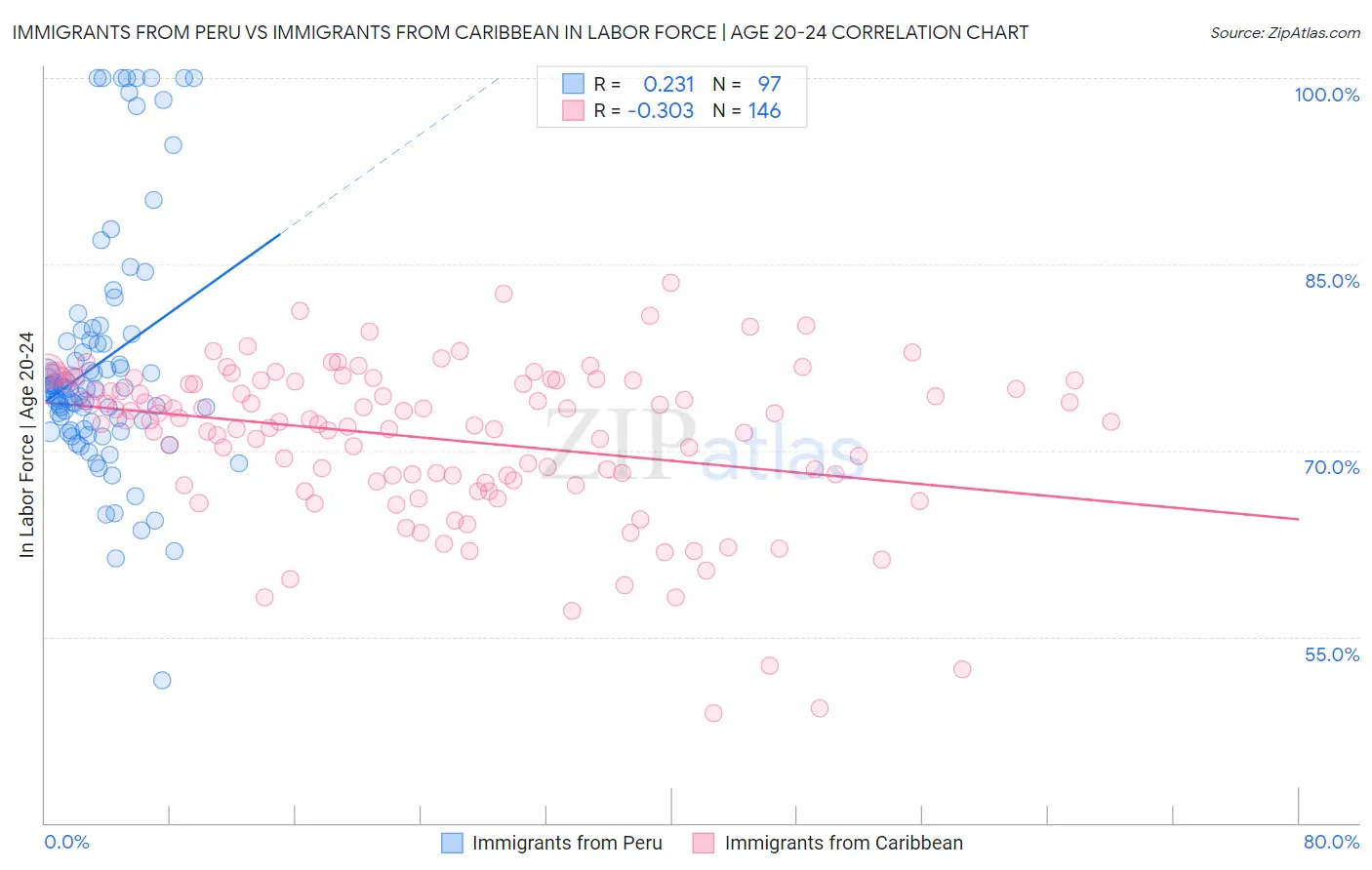 Immigrants from Peru vs Immigrants from Caribbean In Labor Force | Age 20-24