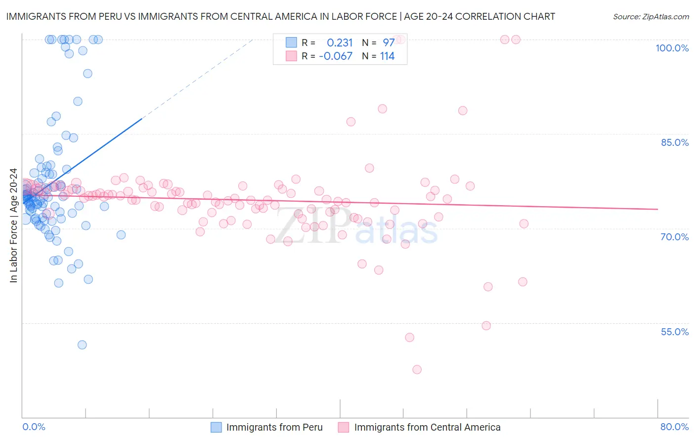 Immigrants from Peru vs Immigrants from Central America In Labor Force | Age 20-24