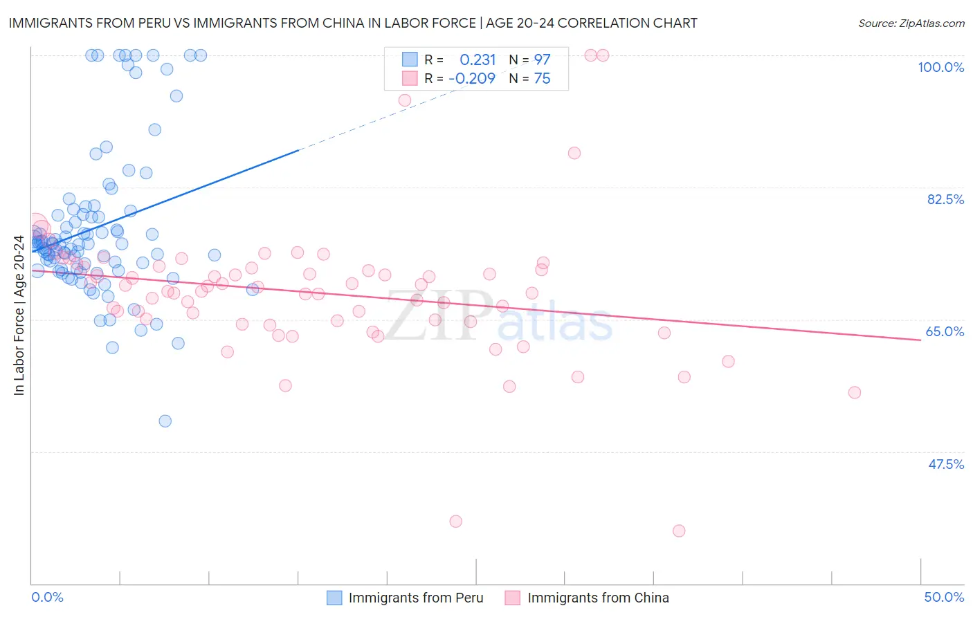 Immigrants from Peru vs Immigrants from China In Labor Force | Age 20-24