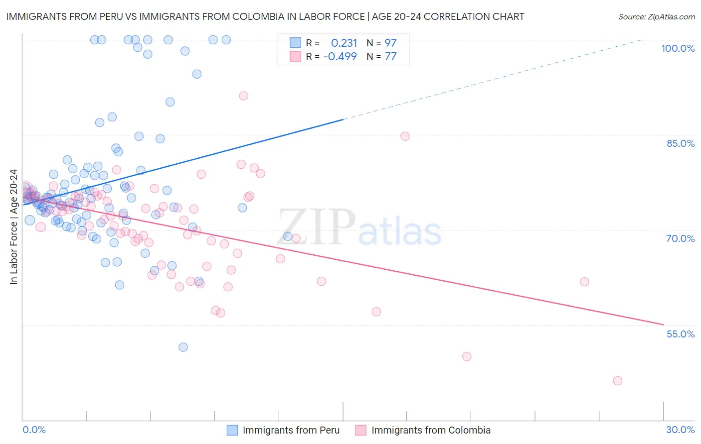 Immigrants from Peru vs Immigrants from Colombia In Labor Force | Age 20-24