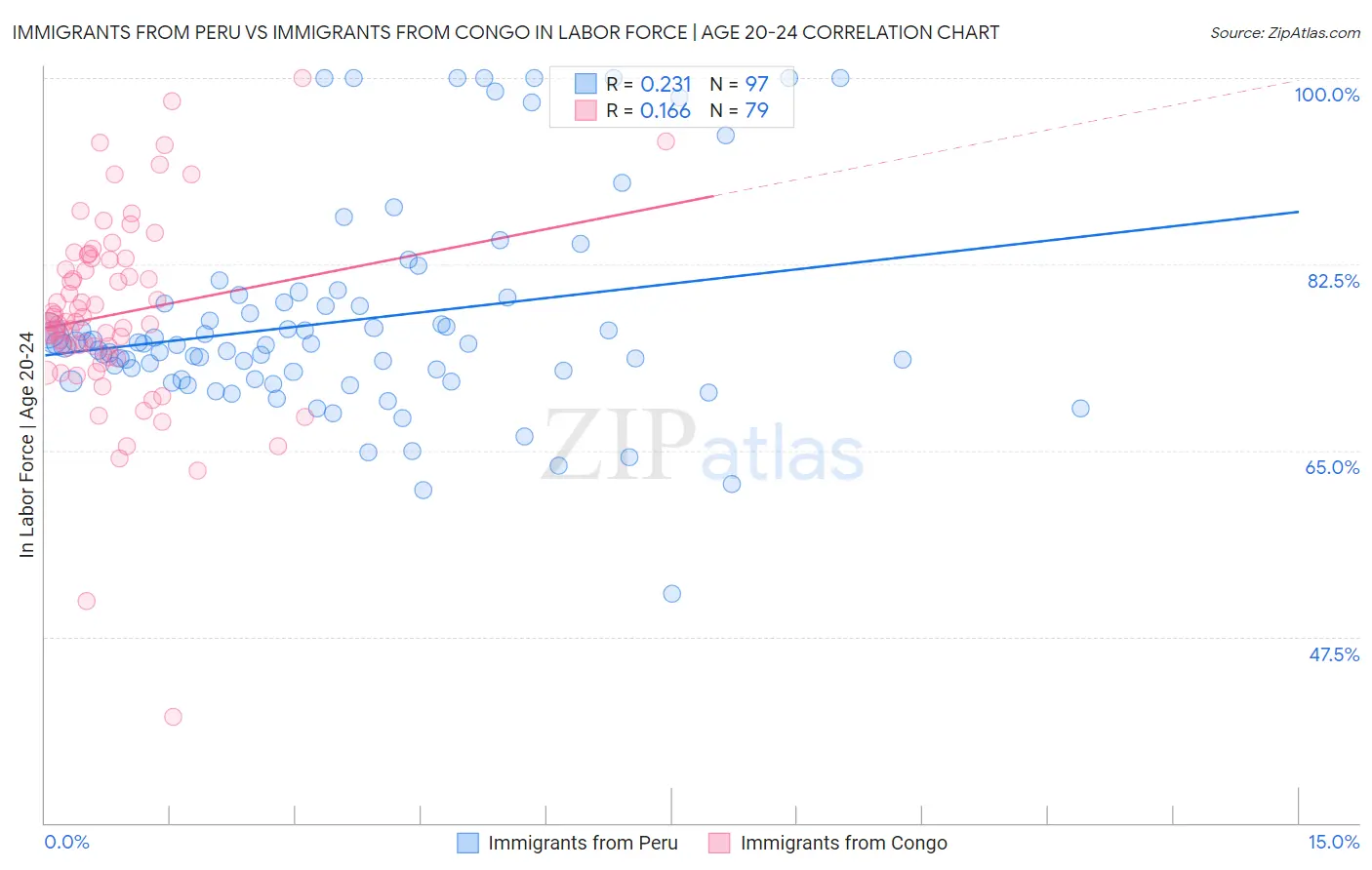 Immigrants from Peru vs Immigrants from Congo In Labor Force | Age 20-24