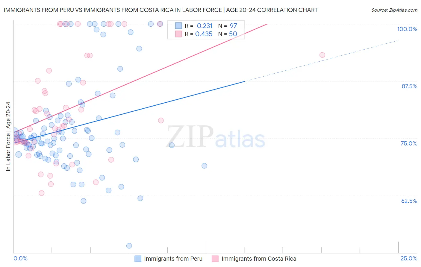 Immigrants from Peru vs Immigrants from Costa Rica In Labor Force | Age 20-24